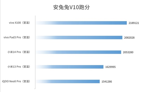 安卓板王！vivo Pad3 Pro上手：天璣9300性能無敵