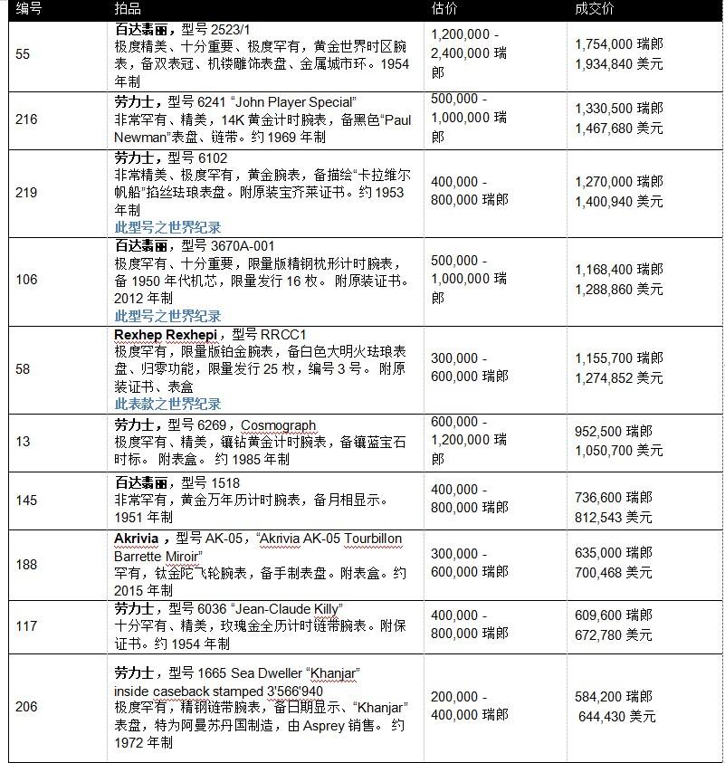 富藝斯《名表薈萃—日內(nèi)瓦XIX》成交重點一覽