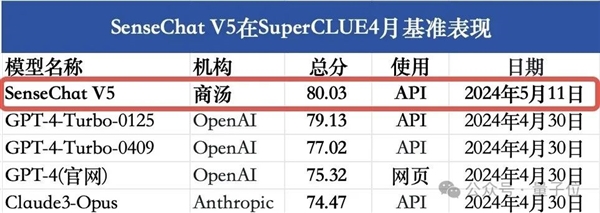 GPT-4 Turbo首次被擊??！國產(chǎn)大模型拿下總分第一