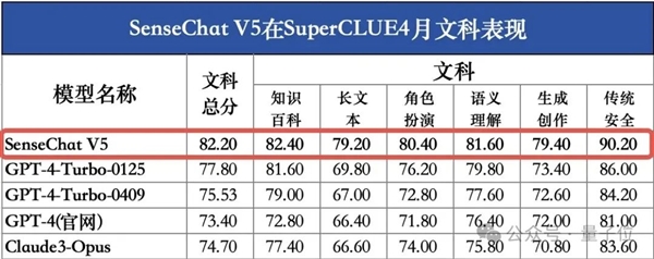 GPT-4 Turbo首次被擊敗！國產(chǎn)大模型拿下總分第一