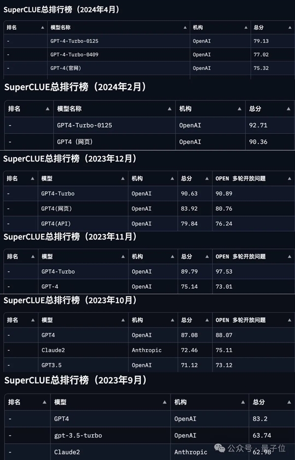 GPT-4 Turbo首次被擊??！國產(chǎn)大模型拿下總分第一