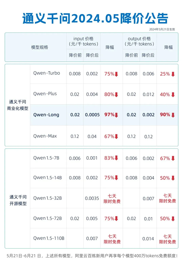 你打折、我免費(fèi) 怎么AI圈突然打價(jià)格戰(zhàn)了