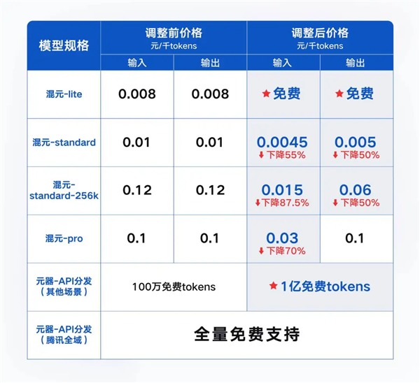 你打折、我免費(fèi) 怎么AI圈突然打價(jià)格戰(zhàn)了