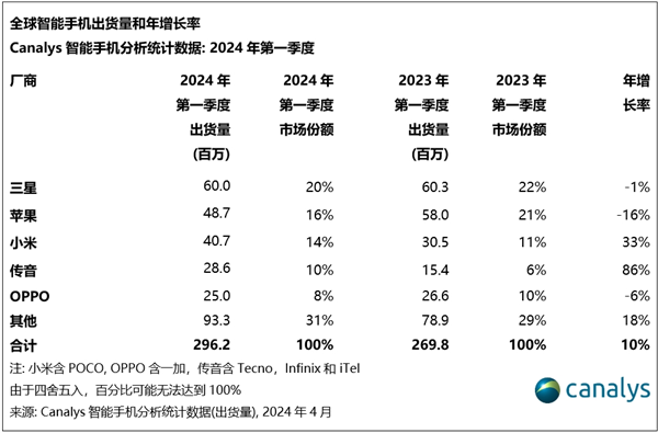 傳音回應(yīng)因逃稅30億美元遭調(diào)查：錯誤失實報道