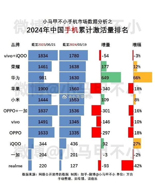 今年中國各手機(jī)品牌累計(jì)激活量公布：華為蘋果數(shù)據(jù)亮了
