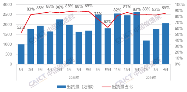 國產(chǎn)手機搶占iPhone市場 4月出貨量破2000萬部 占比創(chuàng)今年新高