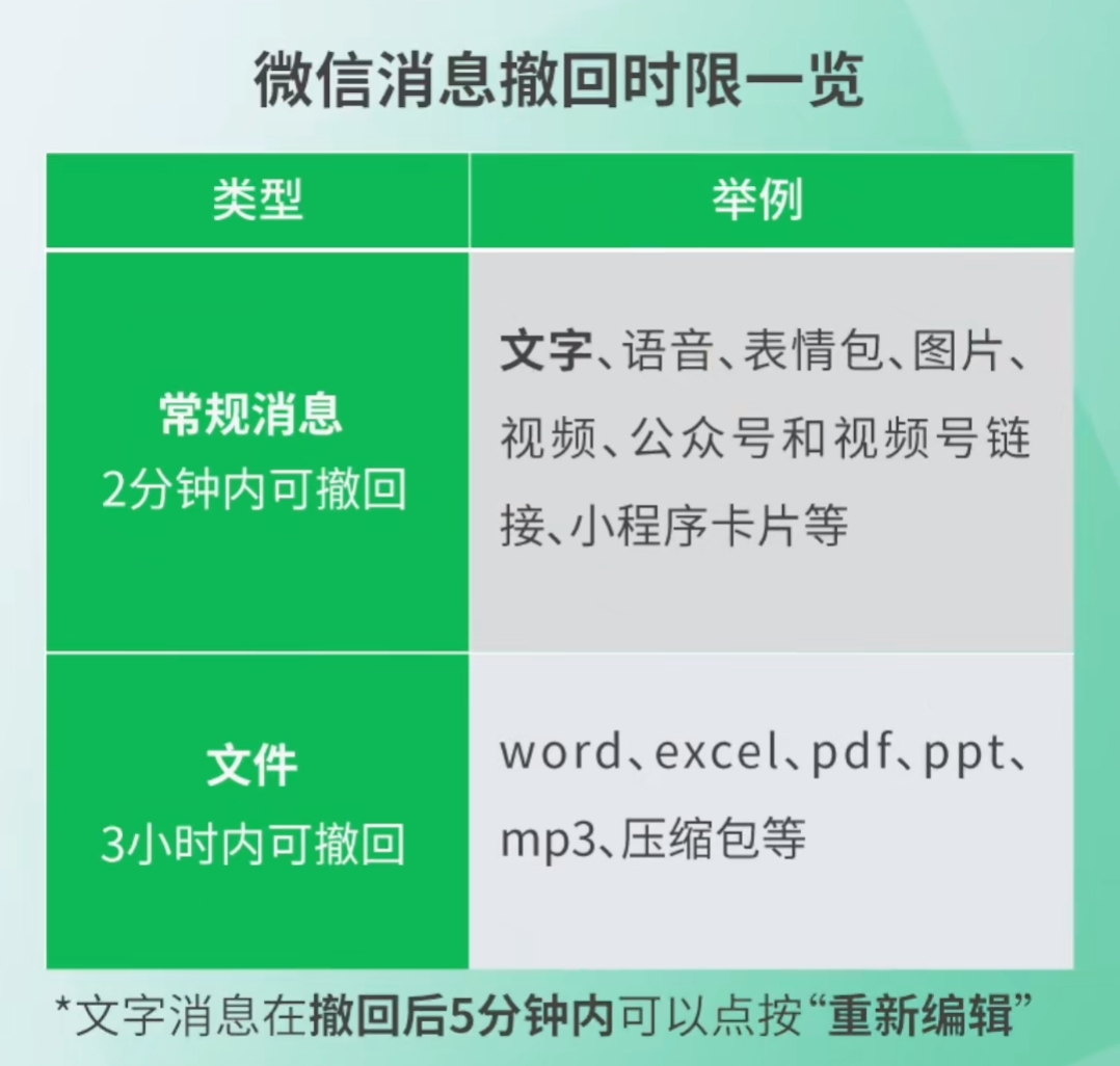 微信官方回應(yīng)消息撤回限制：常規(guī)消息2分鐘、文件3小時(shí)