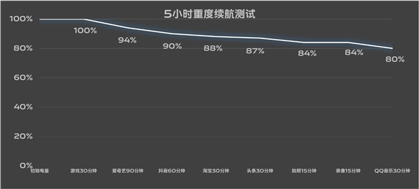 7.19mm機(jī)身塞進(jìn)6000mAh超大電池！vivo S19續(xù)航實(shí)測