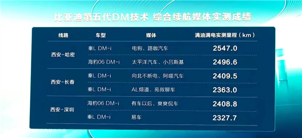 滿油滿電高跑2547公里！王傳福親自為比亞迪秦L首批車主交車