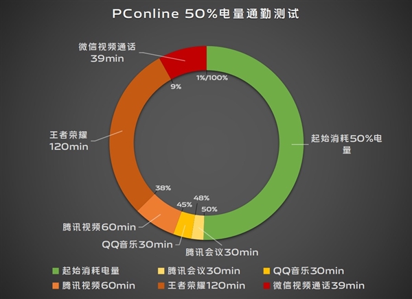 續(xù)航滅霸！vivo S19根治續(xù)航焦慮