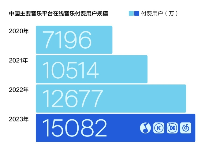 《2023華語數(shù)字音樂年度白皮書》發(fā)布：音樂付費用戶破1.5億，產業(yè)朝向高質量發(fā)展