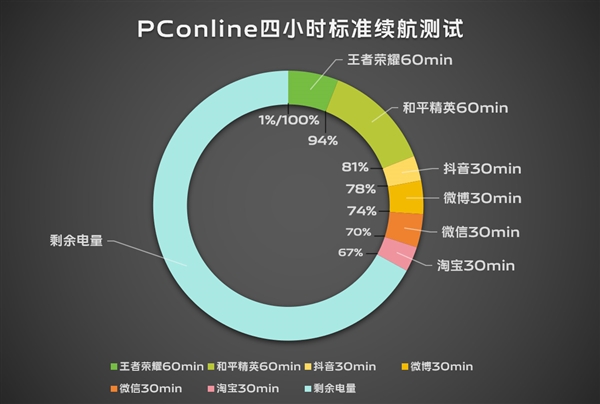 續(xù)航滅霸！vivo S19根治續(xù)航焦慮