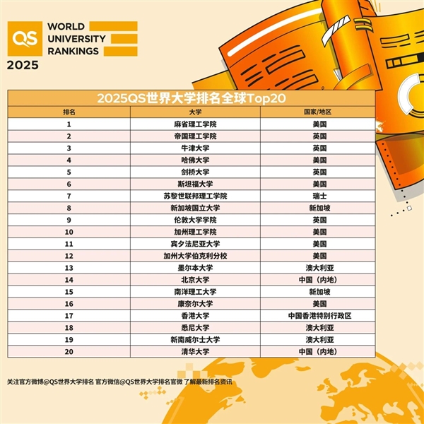 2025QS世界大學排名出爐：麻省理工連續(xù)13年全球第一 北大、清華前20