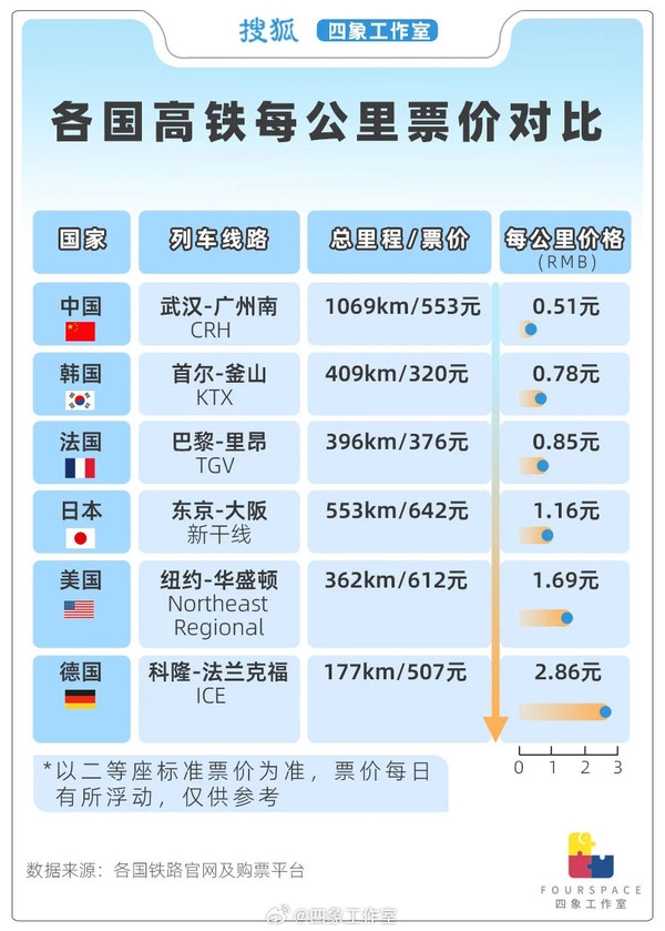 世界各國(guó)高鐵每公里票價(jià)對(duì)比：美國(guó)是中國(guó)的三倍多