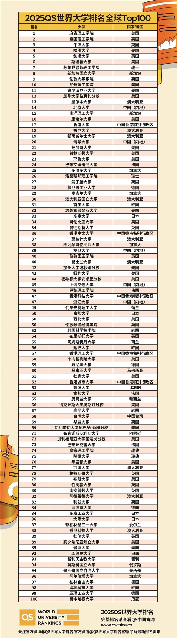 2025QS世界大學排名出爐：麻省理工連續(xù)13年全球第一 北大、清華前20