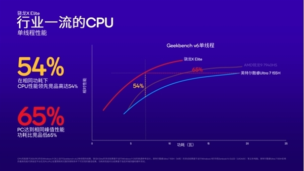 Arm PC春天來了！高通驍龍X系列讓PC脫胎換骨