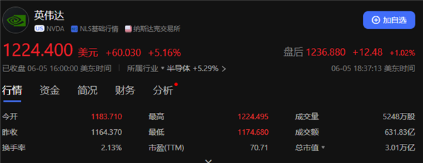 全球第二高！英偉達(dá)市值首次突破3萬億美元：超越蘋果 僅次于微軟