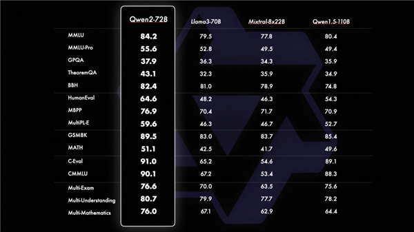 阿里云發(fā)布全球強Qwen2開源模型！超越文心4.0等閉源大模型