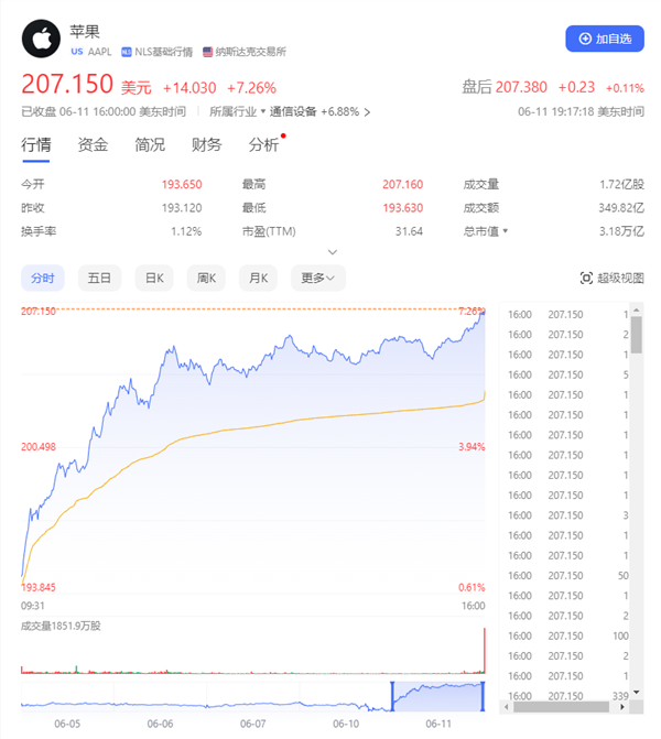 蘋果股價(jià)大漲7%創(chuàng)歷史新高！市值直逼世界第一