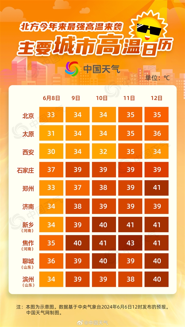 北方今年來(lái)強(qiáng)高溫進(jìn)入鼎盛期！中央氣象臺(tái)連發(fā)6天高溫預(yù)警：多地超40℃