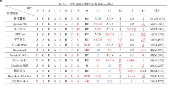 復(fù)旦大學(xué)高考數(shù)學(xué)大模型評測：阿里千問、訊飛星火力壓GPT-4o