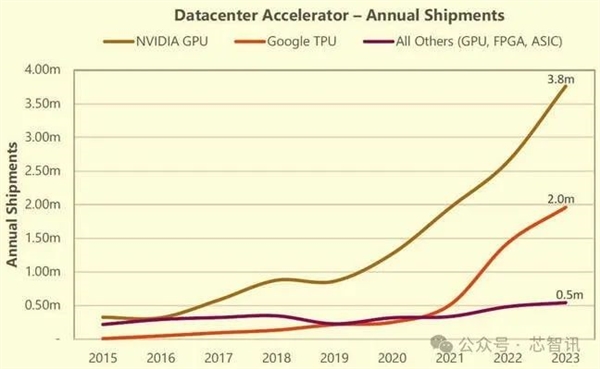 拿下98％市場！NVIDIA今年已出貨376萬顆數(shù)據(jù)中心GPU