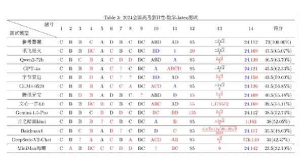 復(fù)旦大學(xué)高考數(shù)學(xué)大模型評測：阿里千問、訊飛星火力壓GPT-4o