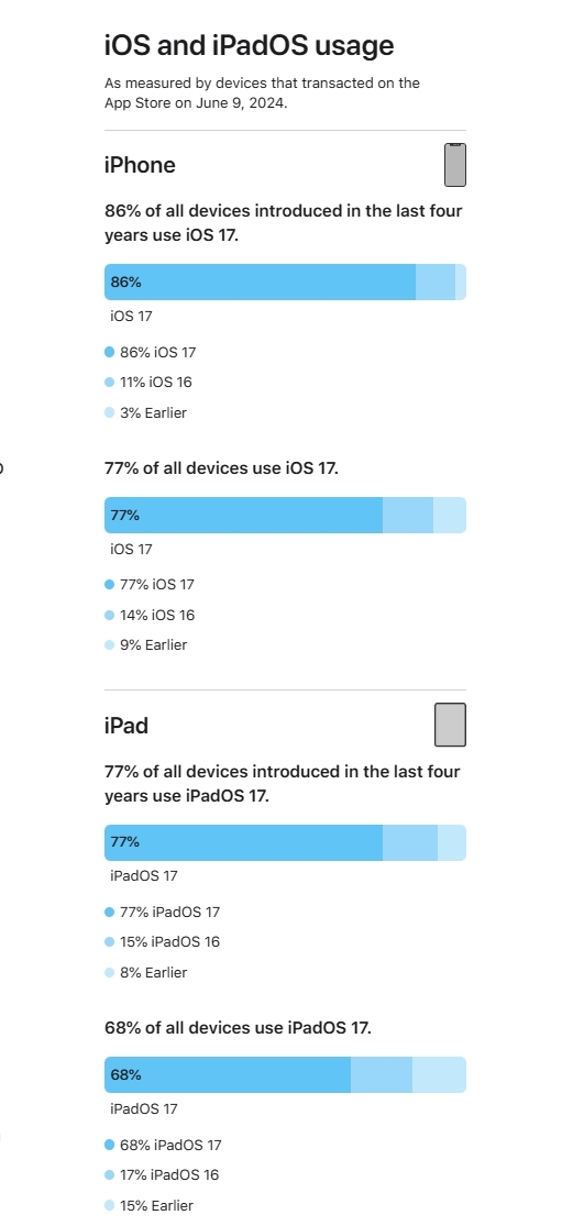 iOS 18發(fā)布！蘋(píng)果曬iOS 17升級(jí)率：77%的iPhone已升級(jí) 不如去年