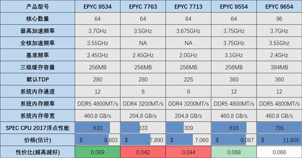 Zen 4 64核心EPYC 9534：AMD性價(jià)比、能效比的巔峰之作！