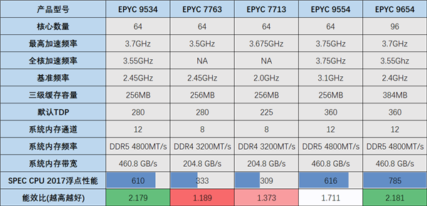 Zen 4 64核心EPYC 9534：AMD性價(jià)比、能效比的巔峰之作！