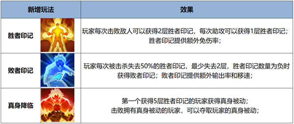 超爽！《王者榮耀》全新覺醒之戰(zhàn)正式上線：四大真身