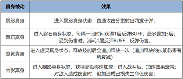 超爽！《王者榮耀》全新覺醒之戰(zhàn)正式上線：四大真身