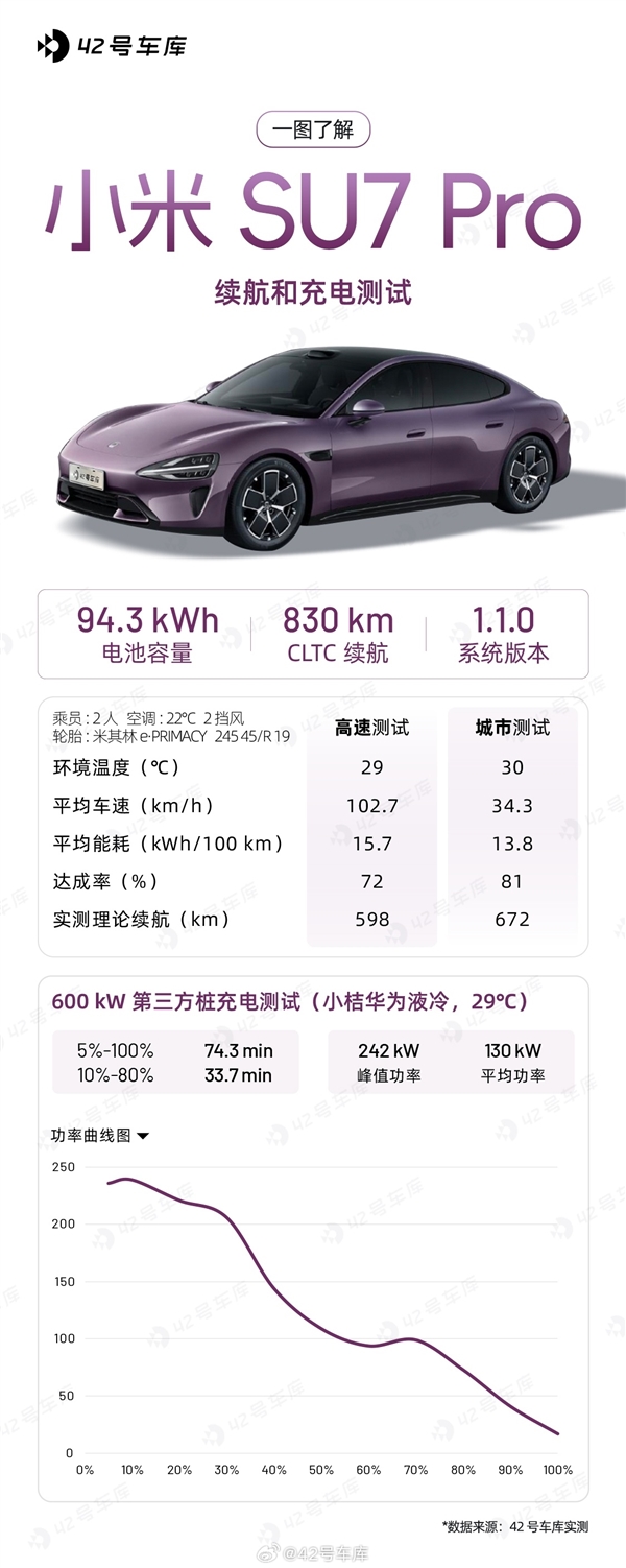 400V平臺打造的小米SU7 Pro續(xù)航、充電實測：不遜800V電車