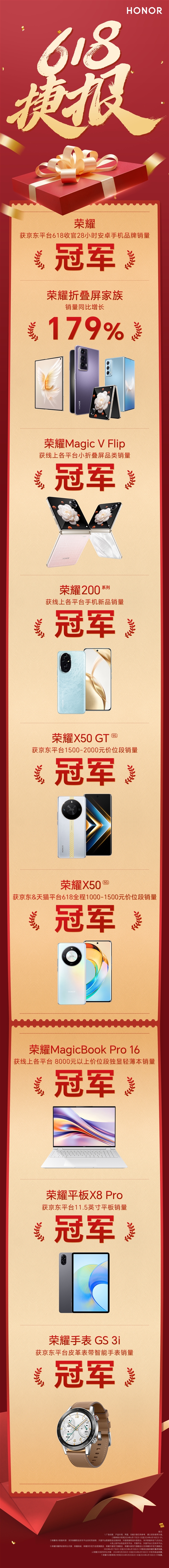 榮耀618拿下八個(gè)冠軍！折疊屏銷量暴漲179％