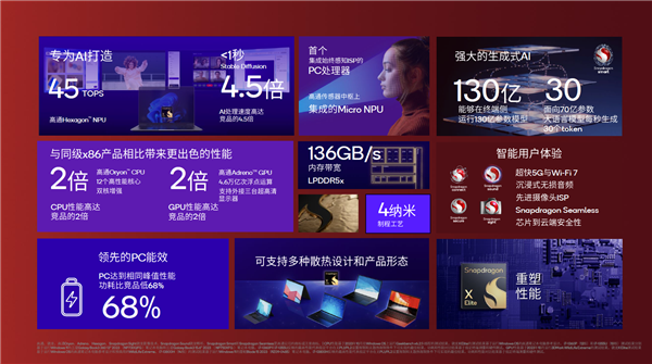 大批驍龍X Elite/X Plus筆記本上市：AI性能、輕薄強(qiáng)無敵 PC行業(yè)迎變革