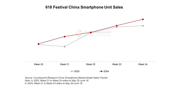 618銷量同比增42.4%！華為手機(jī)才是618大贏家：6000元價(jià)格段抗衡蘋果