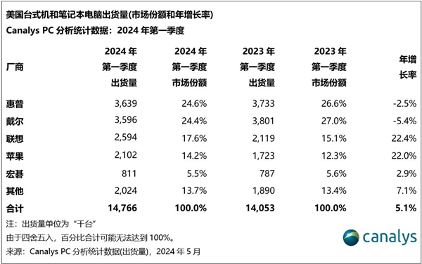 美國Q1銷量好PC品牌排名出爐！聯(lián)想位列第三 第一無懸念