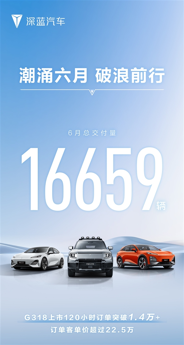 長安爭氣的兒子！深藍汽車6月交付16659輛：全新G318訂單已超1.4萬