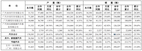 省油、保值等優(yōu)勢蕩然無存！日系三大車企6月在華銷量均同比下滑