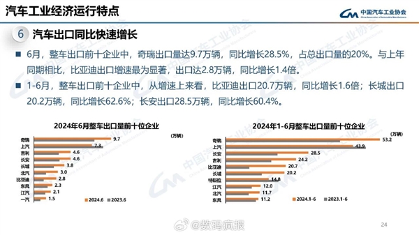 2024上半年汽車出口排行榜：奇瑞狂賣53.2萬輛遙遙領(lǐng)先