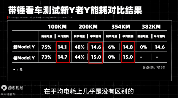23萬(wàn)公里特斯拉Model Y實(shí)測(cè) 對(duì)比新款續(xù)航衰減出乎意料