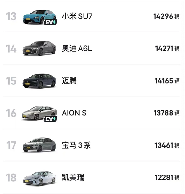 小米SU7六月銷量首次破萬：遠(yuǎn)超邁騰、3系、豐田凱美瑞等經(jīng)典車型