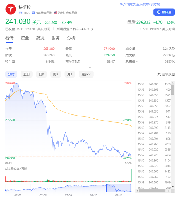 美股七巨頭市值一夜蒸發(fā)4.35萬億：英偉達(dá)大跌超5% 特斯拉暴跌超8%
