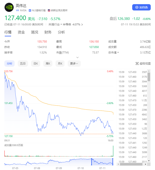 美股七巨頭市值一夜蒸發(fā)4.35萬億：英偉達(dá)大跌超5% 特斯拉暴跌超8%