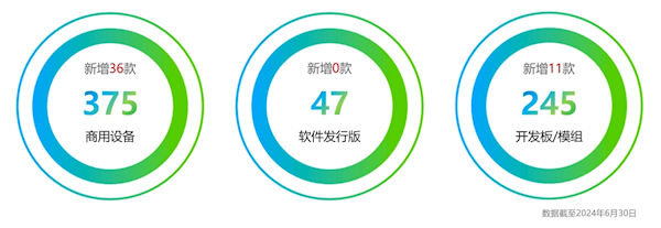 華為Mate 60等47款設(shè)備通過OpenHarmony兼容性測評：累計達667款