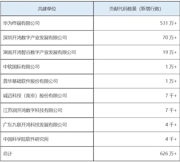 華為Mate 60等47款設(shè)備通過OpenHarmony兼容性測評：累計達667款