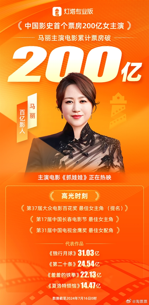 豆瓣開(kāi)分7.5！《抓娃娃》今日上映：馬麗成中國(guó)影史首個(gè)200億票房女主演