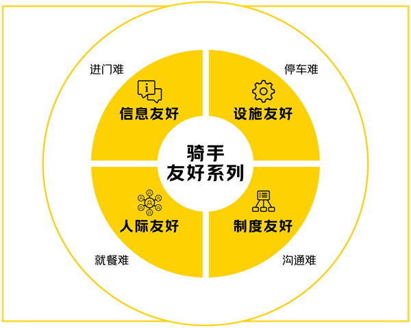 重點解決騎手進(jìn)門難等問題！美團(tuán)騎手友好系列計劃官宣升級