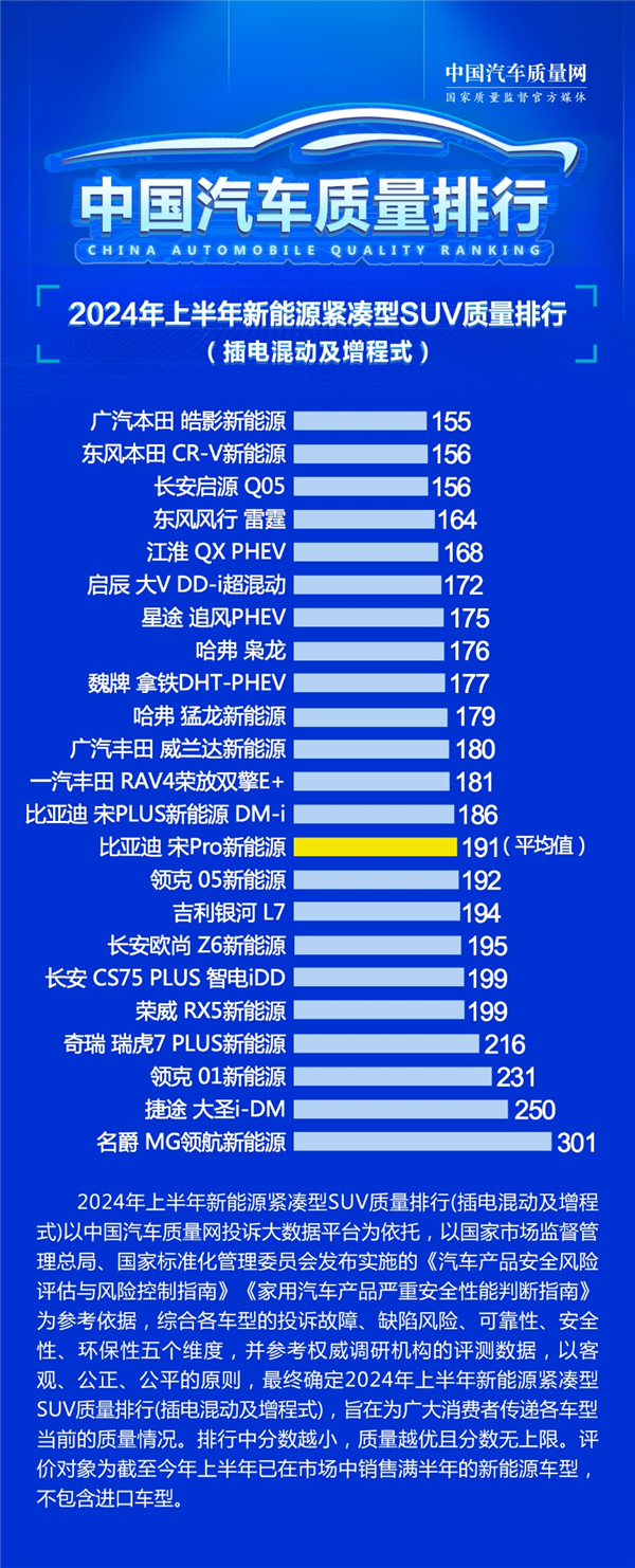 你認(rèn)同嗎？緊湊型插混SUV質(zhì)量排行榜出爐：本田霸榜