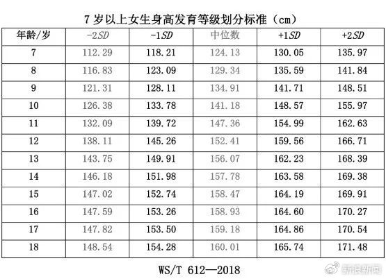 雙高父母16歲兒子身高僅156上熱搜！中國人新身高標準出爐：你達標沒